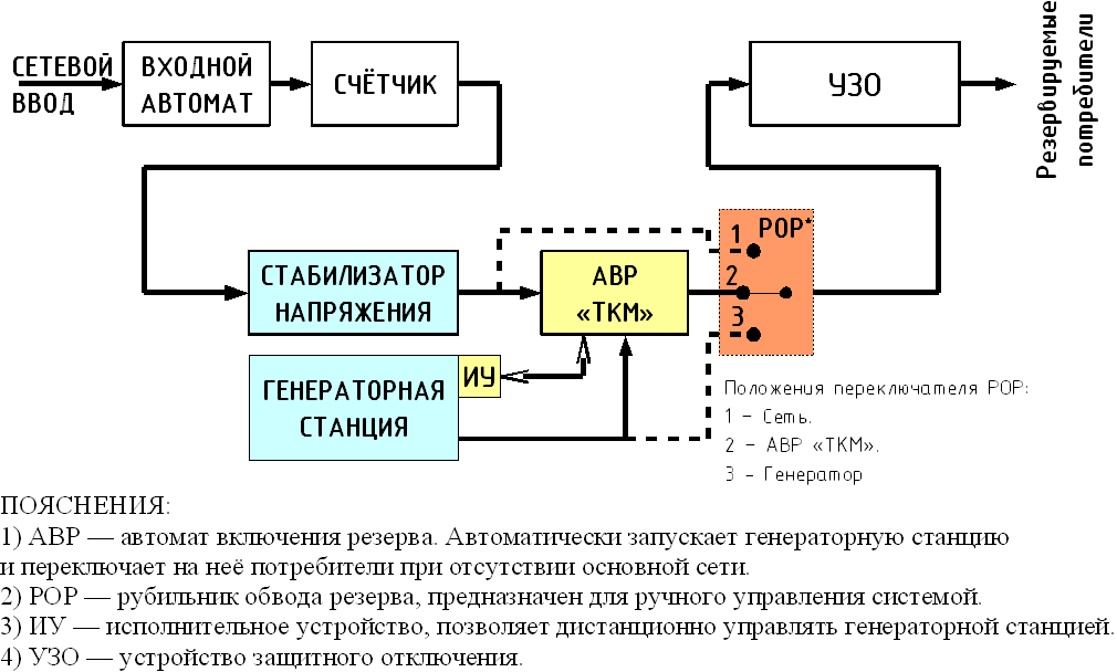 Схема резервирования на базе генераторной станции с автоматическим выбором источника электроснабжения